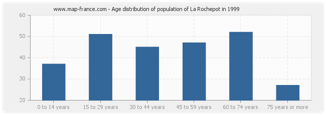 Age distribution of population of La Rochepot in 1999